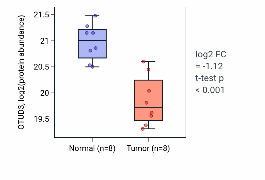 Tumor-vs-normal mass-spec protein box plot for OTUD3 in CCRCC.