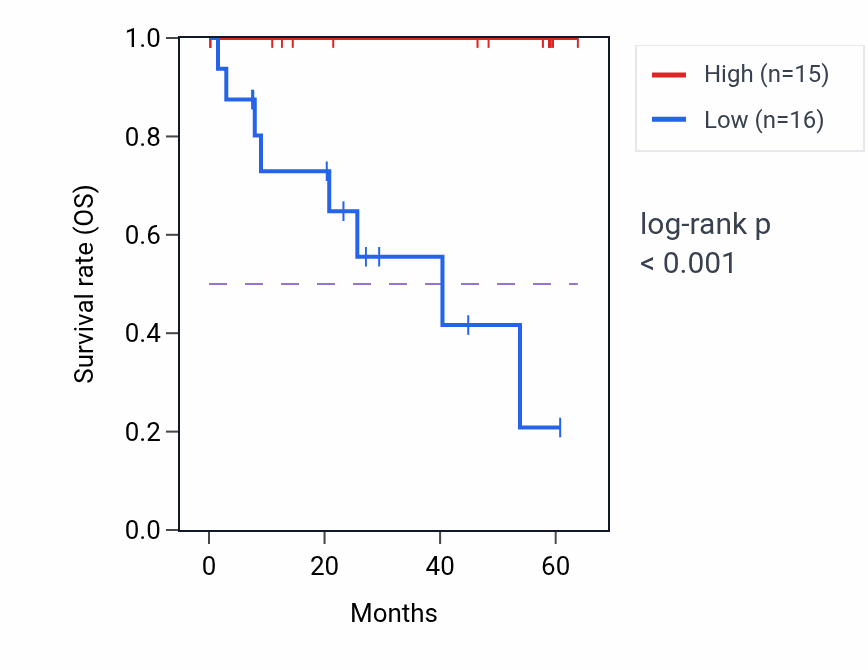 Kaplan&ndash;Meier survival curve for OTUD3 mass-spec protein-high vs -low samples in CCRCC.