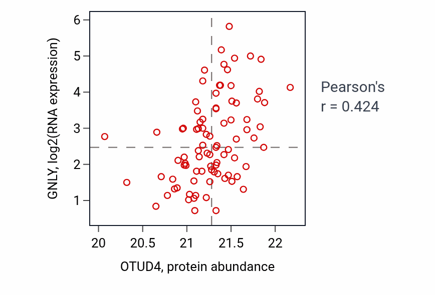Per-sample scatter of OTUD4 vs GNLY in COAD (Pearson r = 0.42).