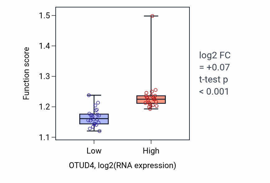 Box plot of Positive regulation of chromosome organization in OTUD4-low vs OTUD4-high samples in DLBC.