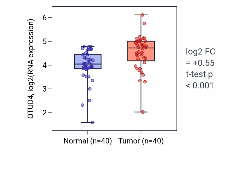 Tumor-vs-normal expression box plot for OTUD4 RNA in HNSC.