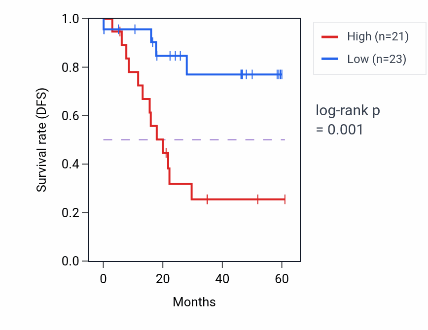Kaplan&ndash;Meier survival curve for OTUD4 mass-spec protein-high vs -low samples in LSCC.