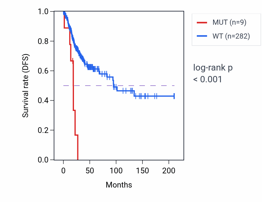 Kaplan&ndash;Meier survival curve for OTUD4 mutant vs wild-type samples in CESC.