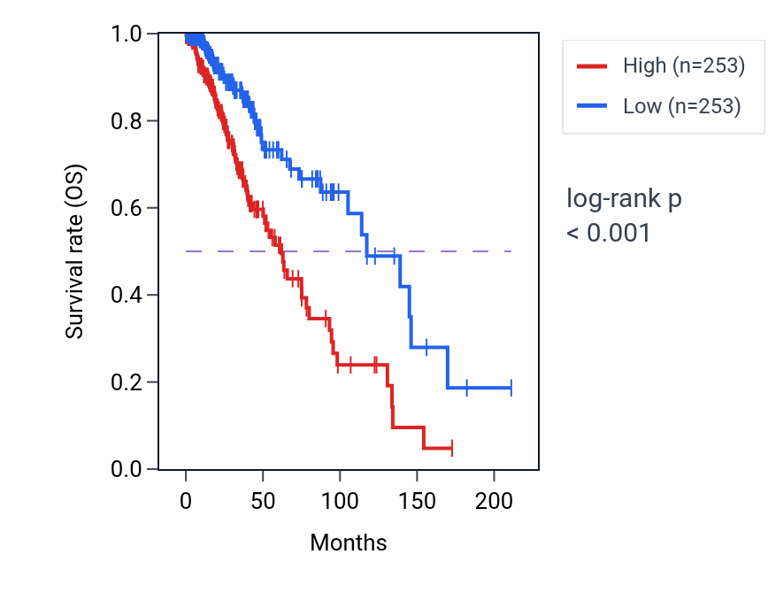 Kaplan&ndash;Meier survival curve for OTUD4 RNA-high vs -low samples in LGG.