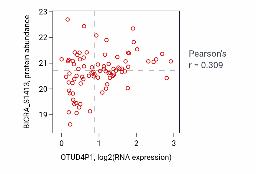Per-sample scatter of OTUD4P1 vs BICRA_S1413 in OV (Pearson r = 0.31).