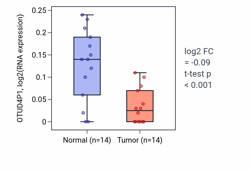 Tumor-vs-normal expression box plot for OTUD4P1 RNA in THCA.