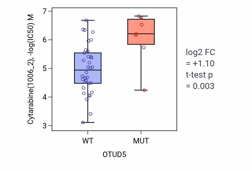 Box plot of Cytarabine in OTUD5-low vs OTUD5-high samples in LARGE_INTESTINE.
