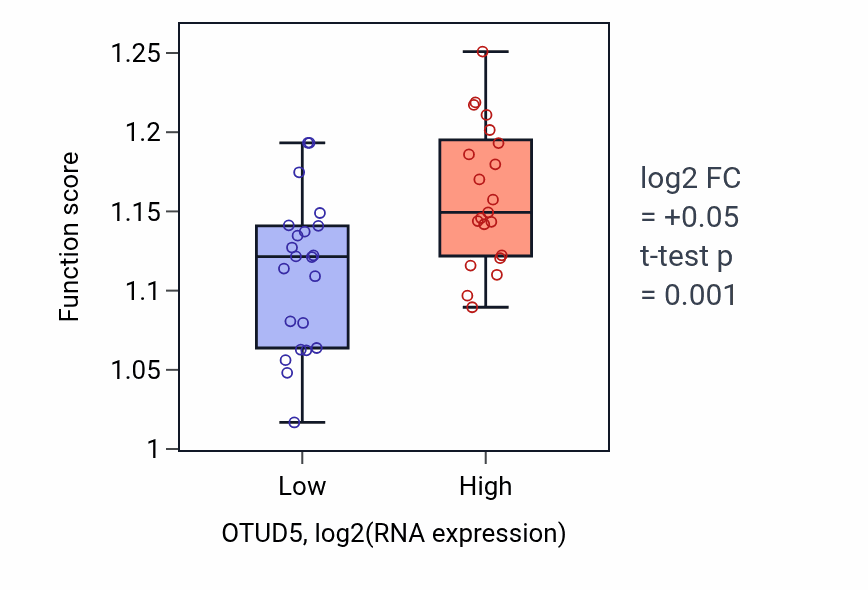Box plot of Post-Golgi vesicle-mediated transport in OTUD5-low vs OTUD5-high samples in UPPER_AERODIGESTIVE_TRACT.