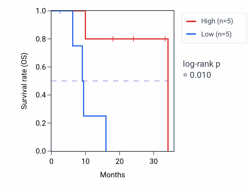 Kaplan&ndash;Meier survival curve for OTUD5 mass-spec protein-high vs -low samples in PDAC.
