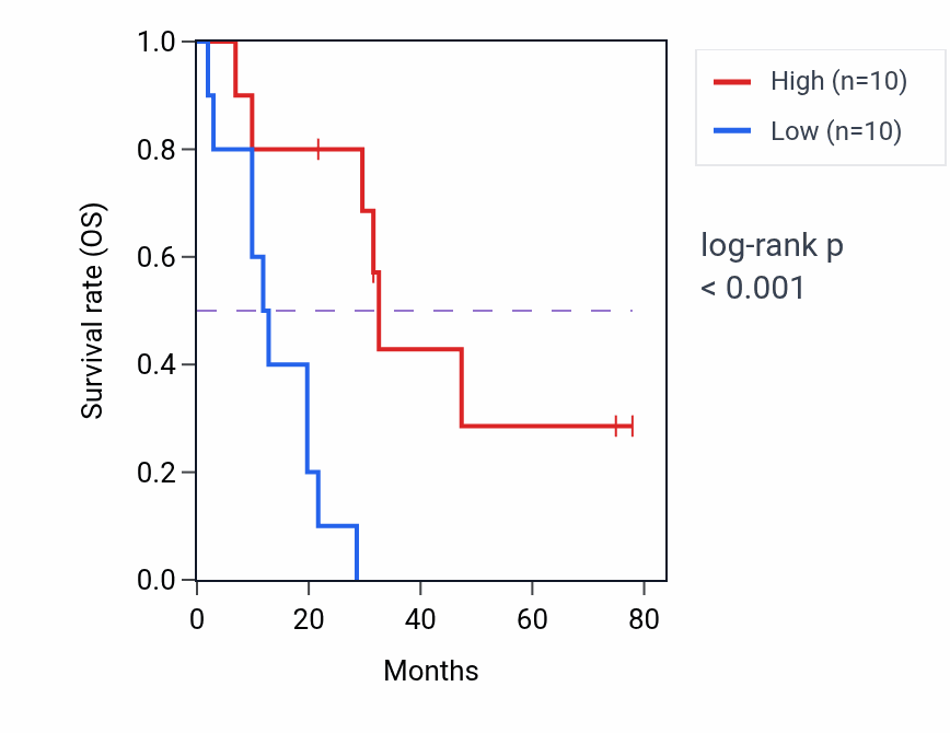 Kaplan&ndash;Meier survival curve for OTUD5 RNA-high vs -low samples in SCLC.