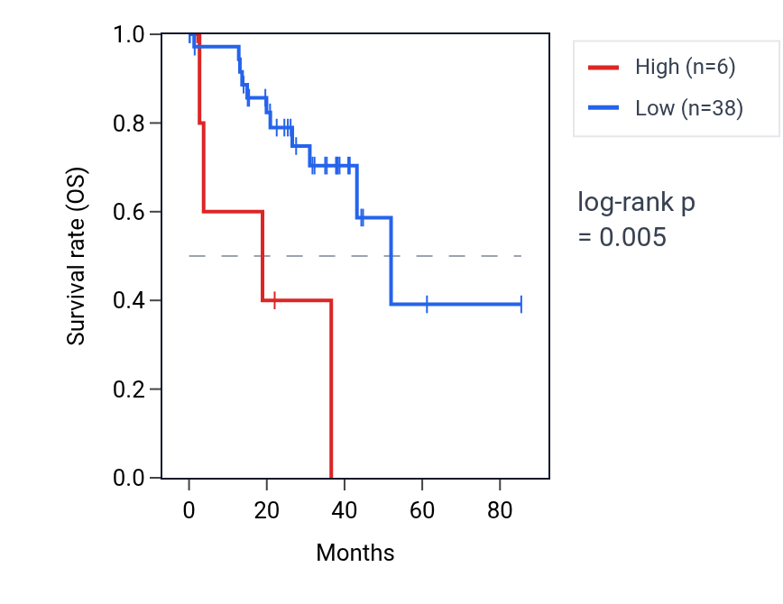Kaplan&ndash;Meier survival curve for OTUD6A RNA expression in UVM: high vs low expression groups.