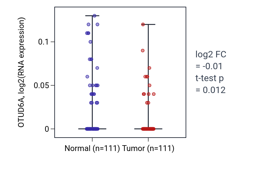 Tumor-vs-normal expression box plot for OTUD6A in BRCA.