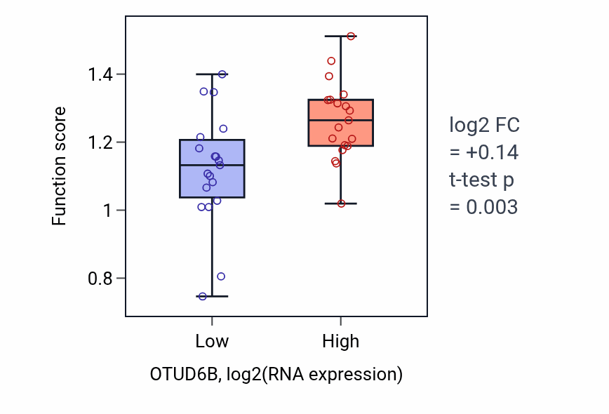Box plot of Positive regulation of DNA-directed DNA polymerase activity in OTUD6B-low vs OTUD6B-high samples in BONE.