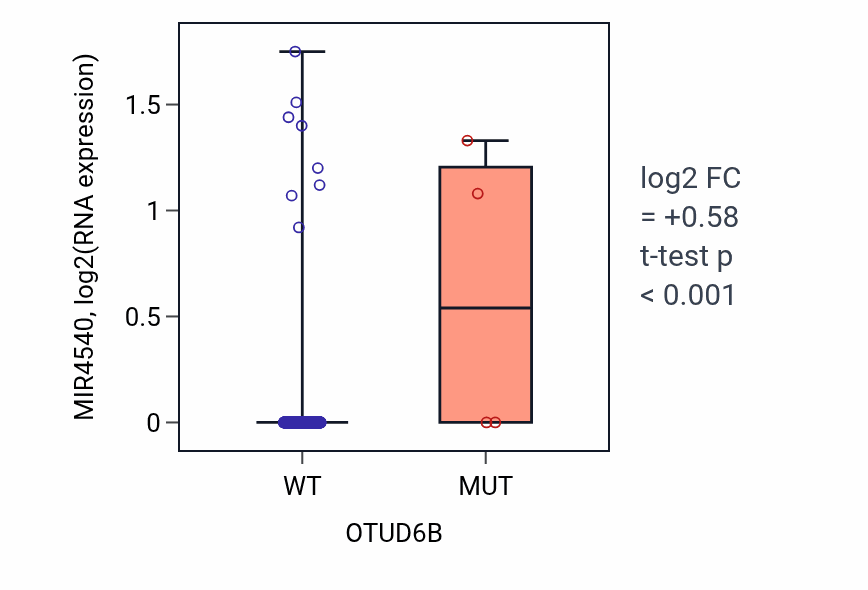 Box plot of MIR4540 in OTUD6B-low vs OTUD6B-high samples in LUAD.