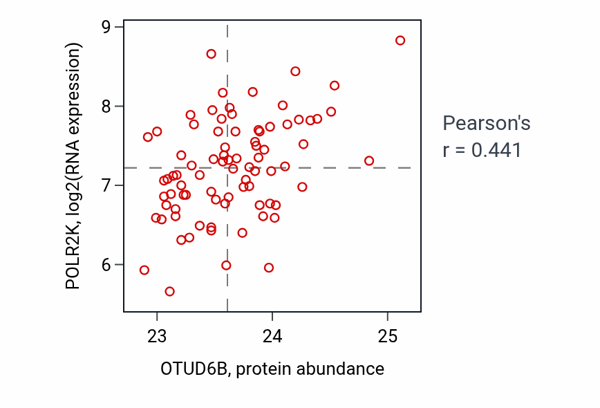 Per-sample scatter of OTUD6B vs POLR2K in OV (Pearson r = 0.44).