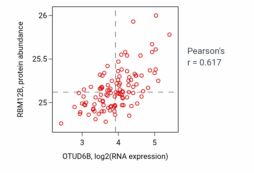 Per-sample scatter of OTUD6B vs RBM12B in LSCC (Pearson r = 0.62).