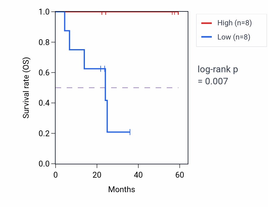 Kaplan&ndash;Meier survival curve for OTUD6B mass-spec protein-high vs -low samples in UCEC.