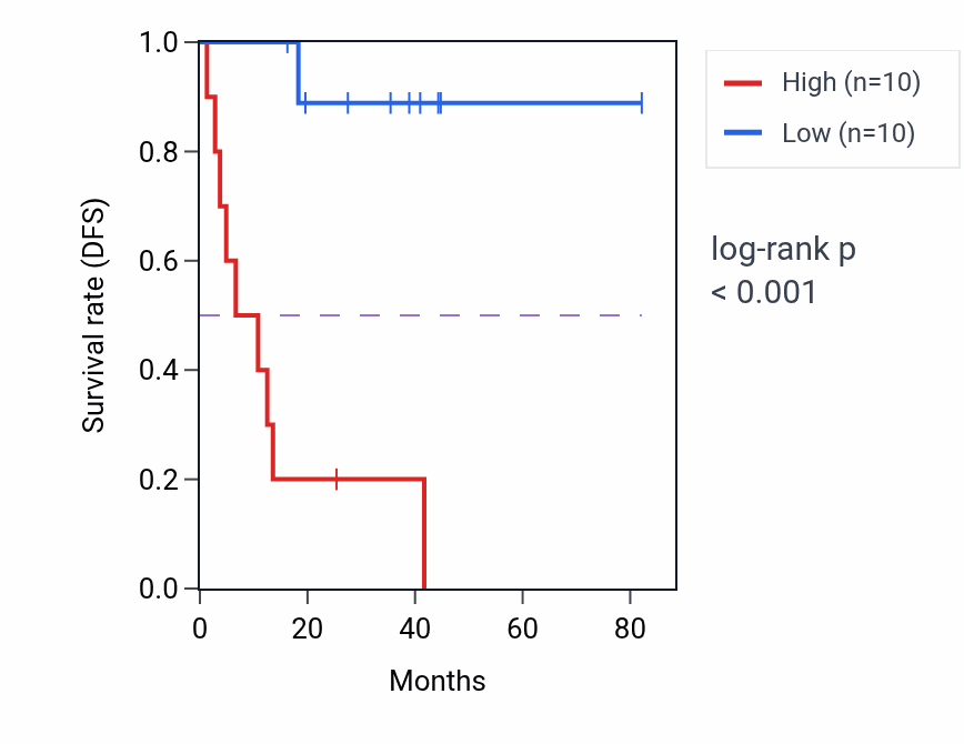 Kaplan&ndash;Meier survival curve for OTUD6B RNA-high vs -low samples in UVM.