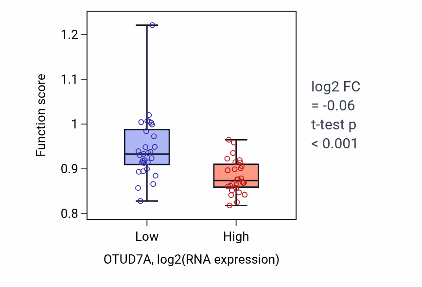 Box plot of Blood vessel morphogenesis in OTUD7A-low vs OTUD7A-high samples in BREAST.