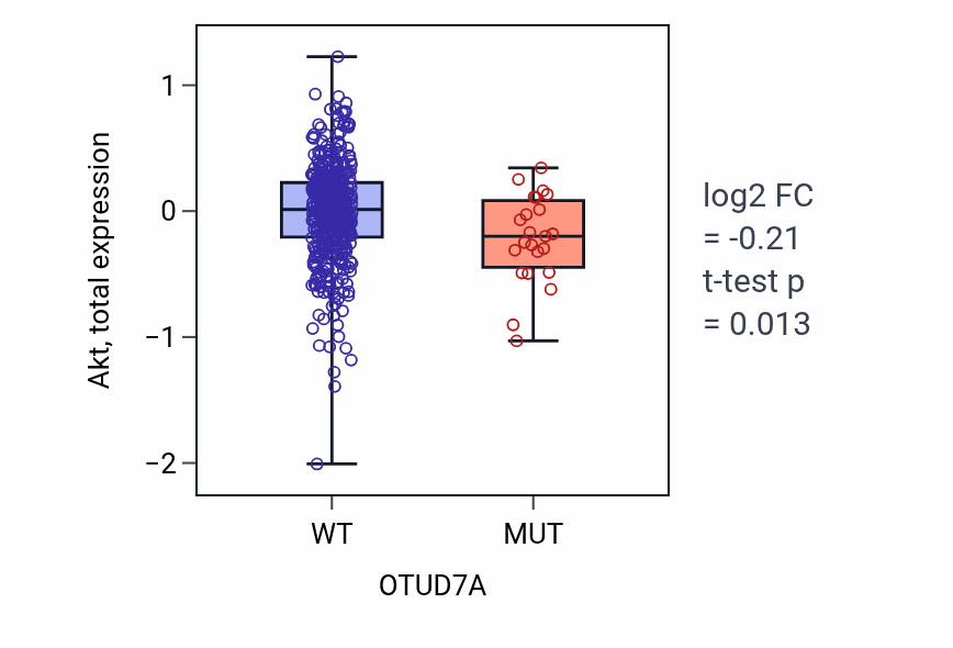 Box plot of Akt in OTUD7A-low vs OTUD7A-high samples in UCEC.