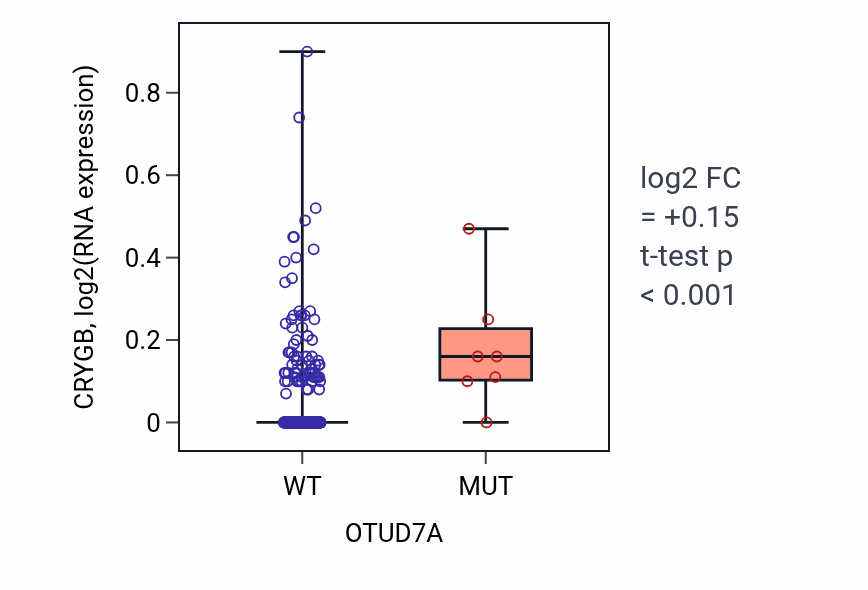 Box plot of CRYGB in OTUD7A-low vs OTUD7A-high samples in LUSC.