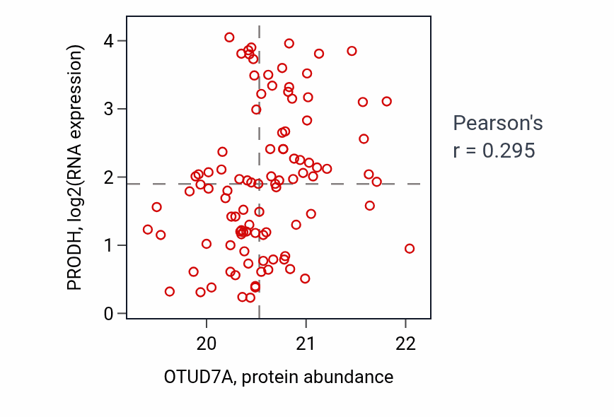 Per-sample scatter of OTUD7A vs PRODH in GBM (Pearson r = 0.29).