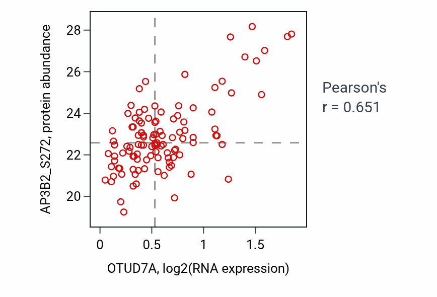 Per-sample scatter of OTUD7A vs AP3B2_S272 in BRCA (Pearson r = 0.65).