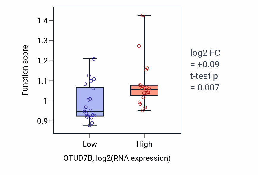 Box plot of Positive regulation of TORC2 signaling in OTUD7B-low vs OTUD7B-high samples in STOMACH.