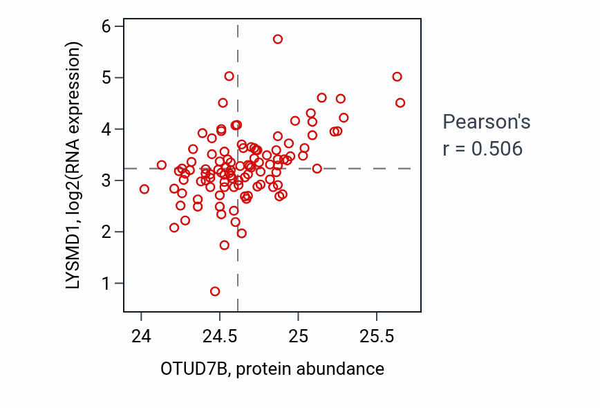 Per-sample scatter of OTUD7B vs LYSMD1 in HNSC (Pearson r = 0.51).