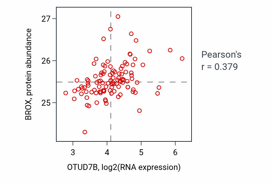 Per-sample scatter of OTUD7B vs BROX in LSCC (Pearson r = 0.38).
