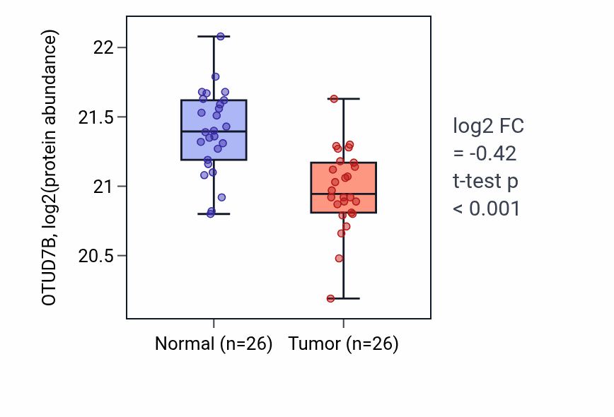 Tumor-vs-normal mass-spec protein box plot for OTUD7B in COAD.
