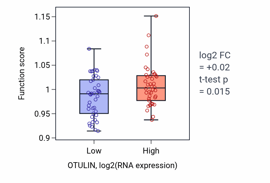 Box plot of Phosphatidylinositol biosynthetic process in OTULIN-low vs OTULIN-high samples in CNS.