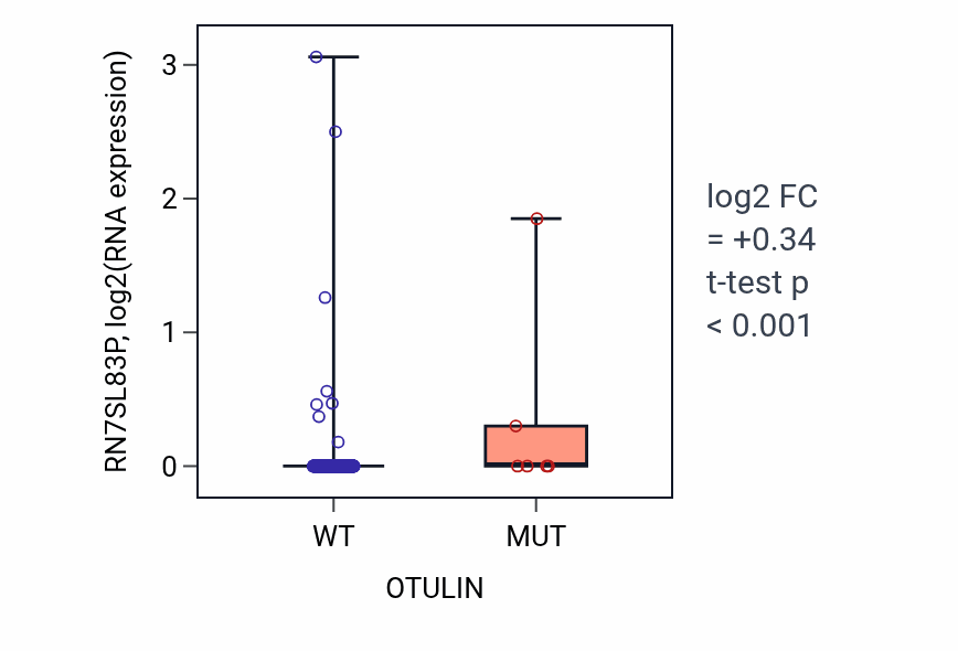 Box plot of RN7SL83P in OTULIN-low vs OTULIN-high samples in COAD.