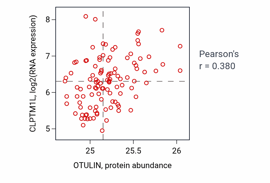 Per-sample scatter of OTULIN vs CLPTM1L in LUAD (Pearson r = 0.38).