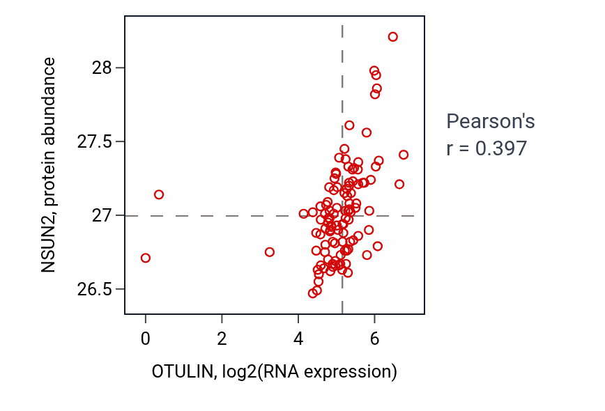 Per-sample scatter of OTULIN vs NSUN2 in HNSC (Pearson r = 0.40).