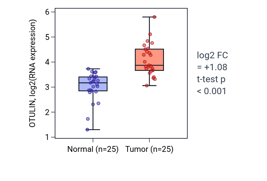 Tumor-vs-normal expression box plot for OTULIN in HNSC.