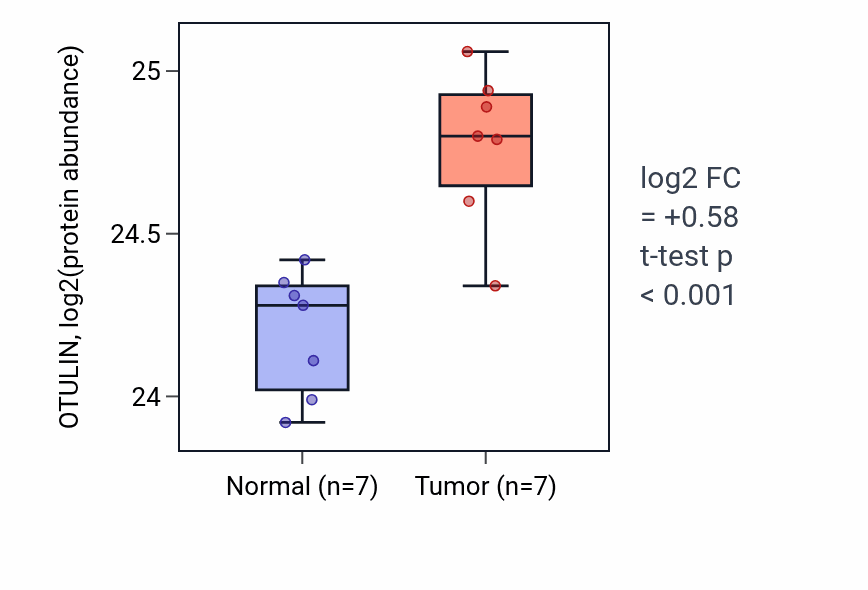 Tumor-vs-normal mass-spec protein box plot for OTULIN in CCRCC.