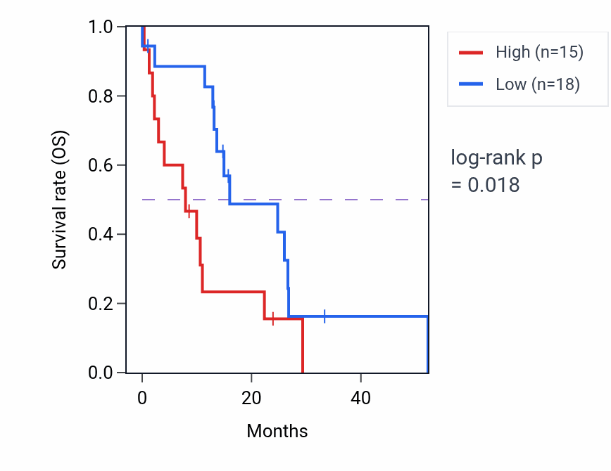 Kaplan&ndash;Meier survival curve for OTULIN mass-spec protein-high vs -low samples in PDAC.