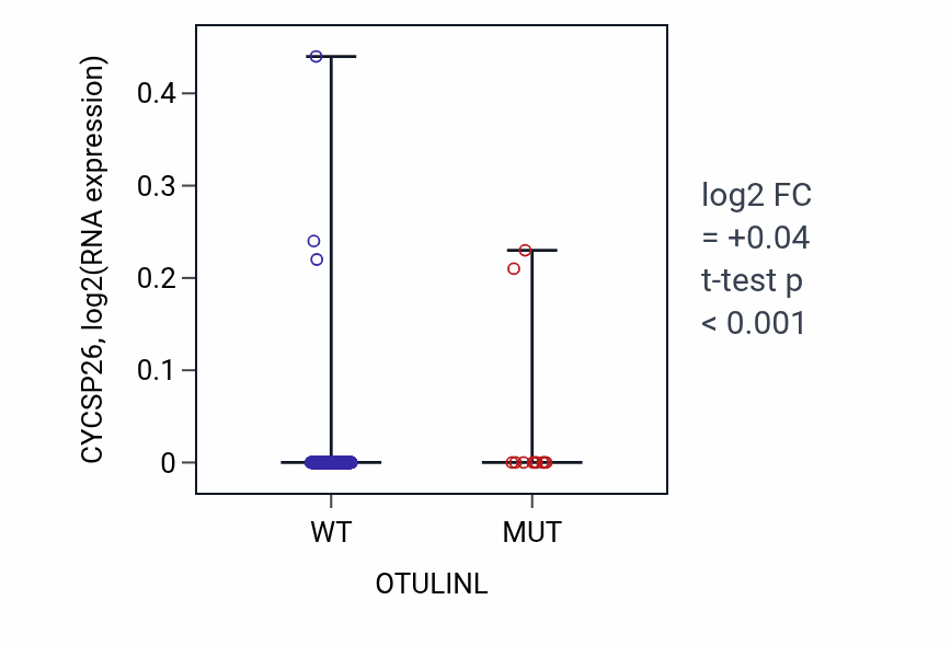 Box plot of CYCSP26 in OTULINL-low vs OTULINL-high samples in SKCM.