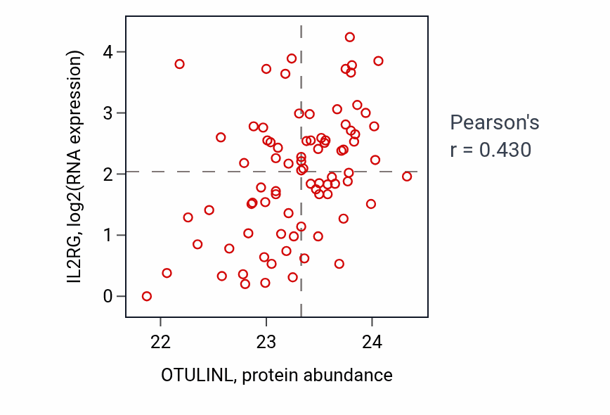 Per-sample scatter of OTULINL vs IL2RG in OV (Pearson r = 0.43).