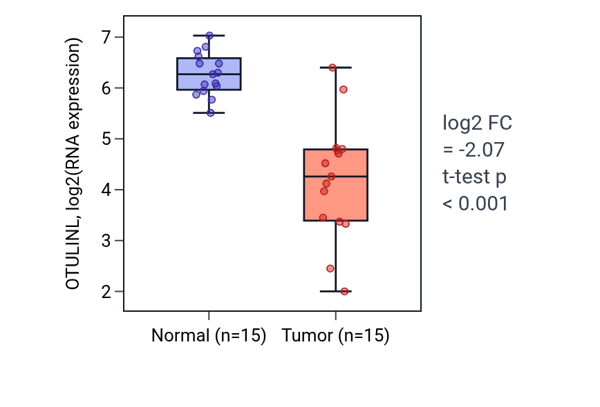 Tumor-vs-normal expression box plot for OTULINL in LUAD.