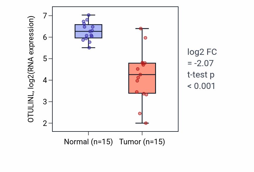 Tumor-vs-normal expression box plot for OTULINL RNA in LUAD.
