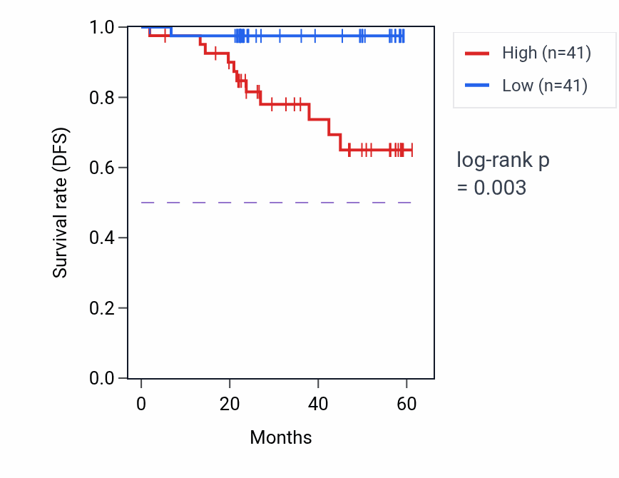 Kaplan&ndash;Meier survival curve for OTULINL mass-spec protein-high vs -low samples in UCEC.
