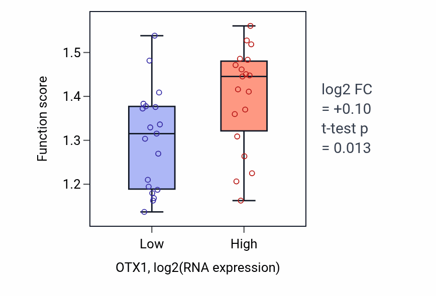Box plot of Transcription pausing by RNA polymerase II in OTX1-low vs OTX1-high samples in BONE.