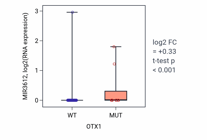 Box plot of MIR3612 in OTX1-low vs OTX1-high samples in COAD.