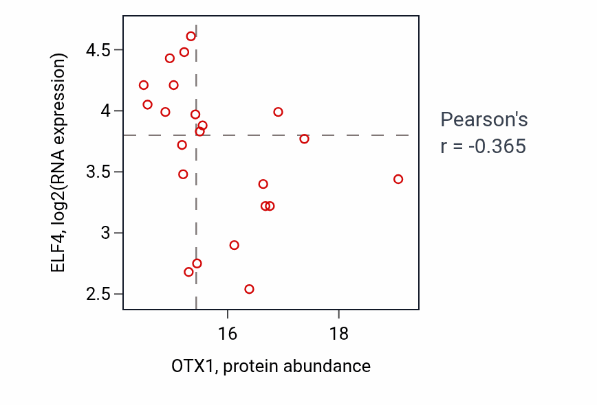 Per-sample scatter of OTX1 vs ELF4 in BRCA (Pearson r = -0.36).