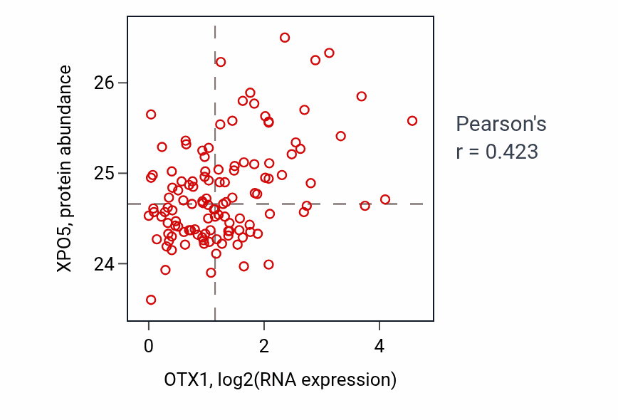 Per-sample scatter of OTX1 vs XPO5 in BRCA (Pearson r = 0.42).