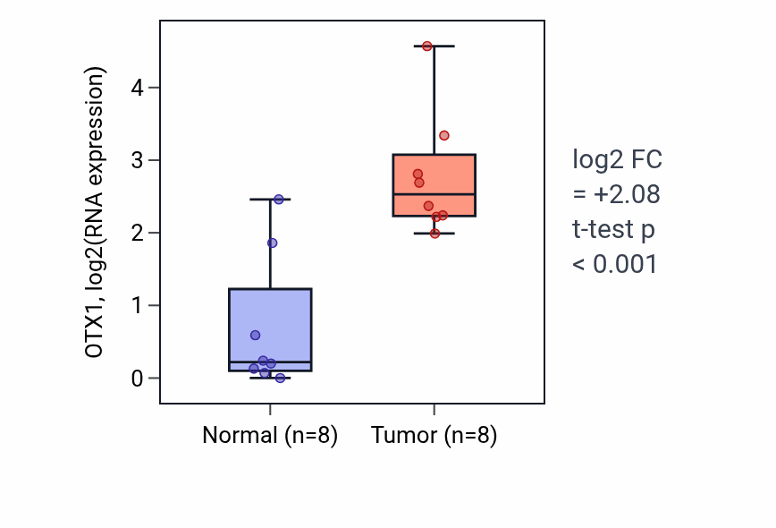 Tumor-vs-normal expression box plot for OTX1 RNA in BLCA.