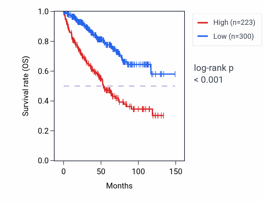 Kaplan&ndash;Meier survival curve for OTX1 RNA-high vs -low samples in KIRC.