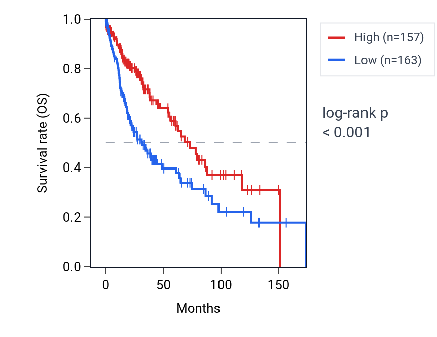 Kaplan&ndash;Meier survival curve for OTX2-AS1 RNA expression in LUSC: high vs low expression groups.